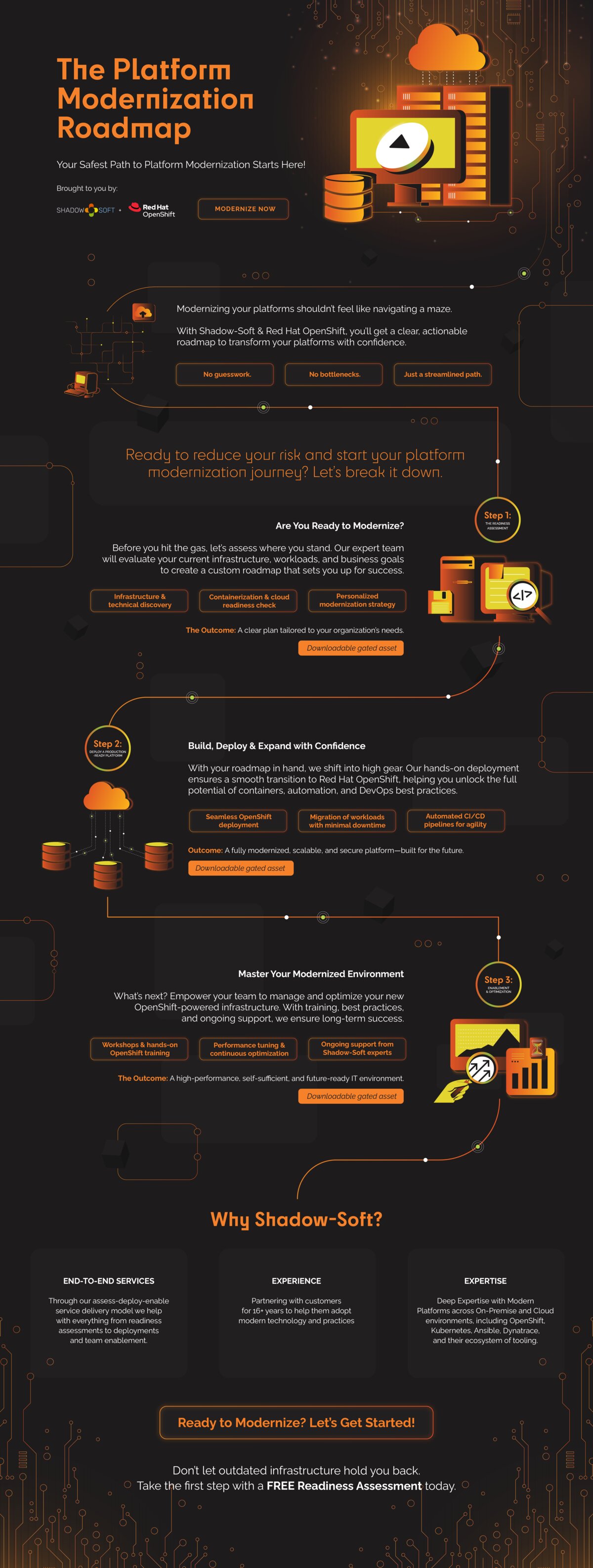 Platform Modernization Roadmap: a gated lead-gen asset that turns a complex, three-step engagement model into a clear, scannable path.